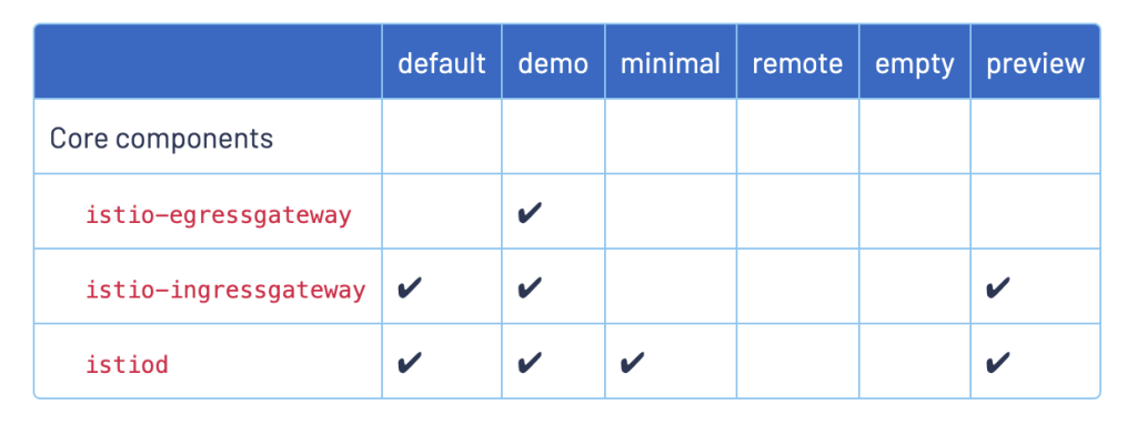 使用Istio Operator安装Istio